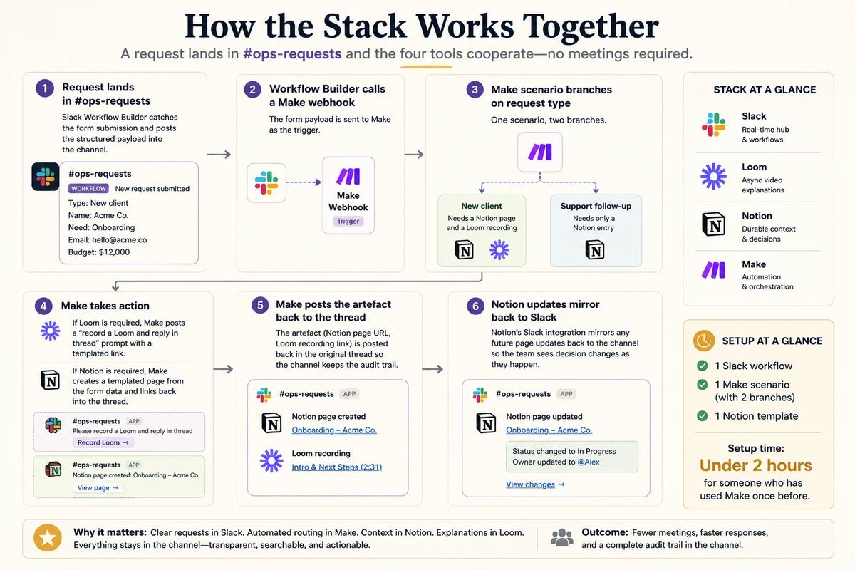 Worked-example flow showing how a Slack #ops-requests intake travels through Workflow Builder, a Make scenario with two branches, into Notion templated pages and Loom recording prompts, and back into the original Slack thread as the audit trail