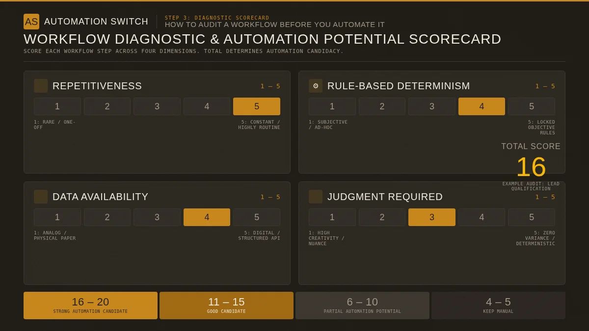 The four-dimension automation scoring framework: repetitiveness, rule-based potential, data availability, and judgment required, each scored 1 to 5