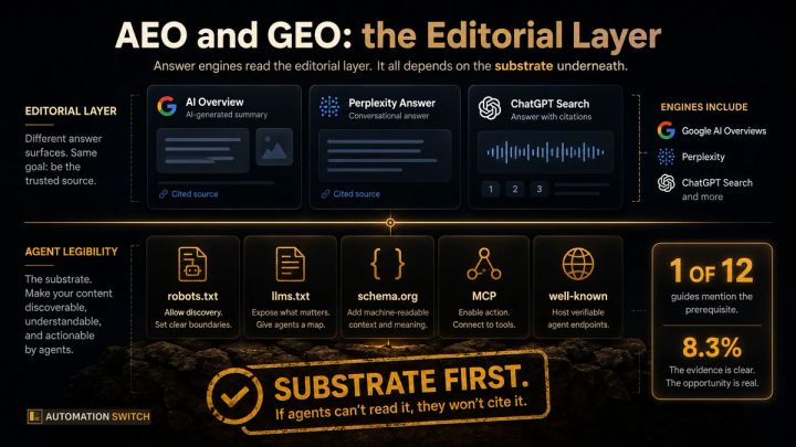 Layered diagram showing the AEO and GEO editorial layer sitting on top of the Agent Legibility substrate, with eleven dimmed guide tiles and one illuminated tile representing the eight-point-three percent of guides that mention the prerequisite