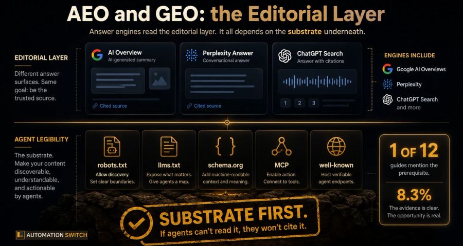 Layered diagram showing the AEO and GEO editorial layer sitting on top of the Agent Legibility substrate, with eleven dimmed guide tiles and one illuminated tile representing the eight-point-three percent of guides that mention the prerequisite