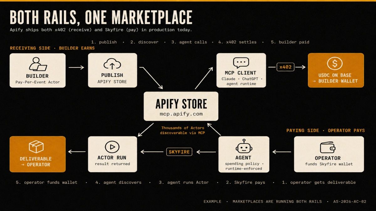 Dark editorial visual showing two parallel flow diagrams labelled RECEIVING SIDE and PAYING SIDE. The receiving side flow runs left to right: builder publishes an Actor on Apify Store, MCP client calls the Actor through the Apify MCP server, x402 settles a USDC payment, builder receives revenue. The paying side flow runs right to left: operator funds Skyfire wallet, agent discovers Actors via MCP, agent runs an Actor and pays from the Skyfire wallet, operator reads the deliverable. Both flows pass through a central Apify Store / mcp.apify.com node, demonstrating that one marketplace runs both rails simultaneously.