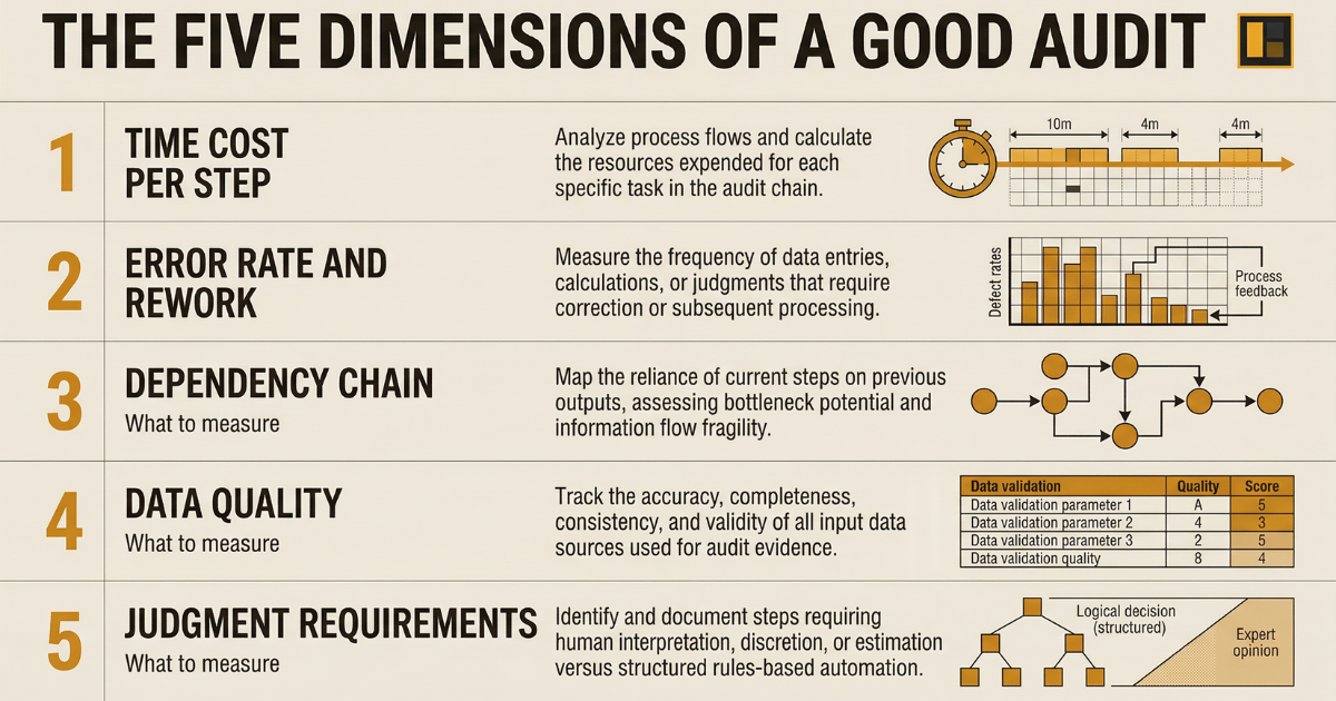 The five dimensions of an automation audit scoring framework: time cost, error rate, dependency chain, data quality, and judgment requirements