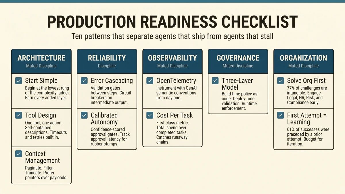 Five-column checklist card showing ten production-readiness patterns grouped into Architecture, Reliability, Observability, Governance, and Organization.