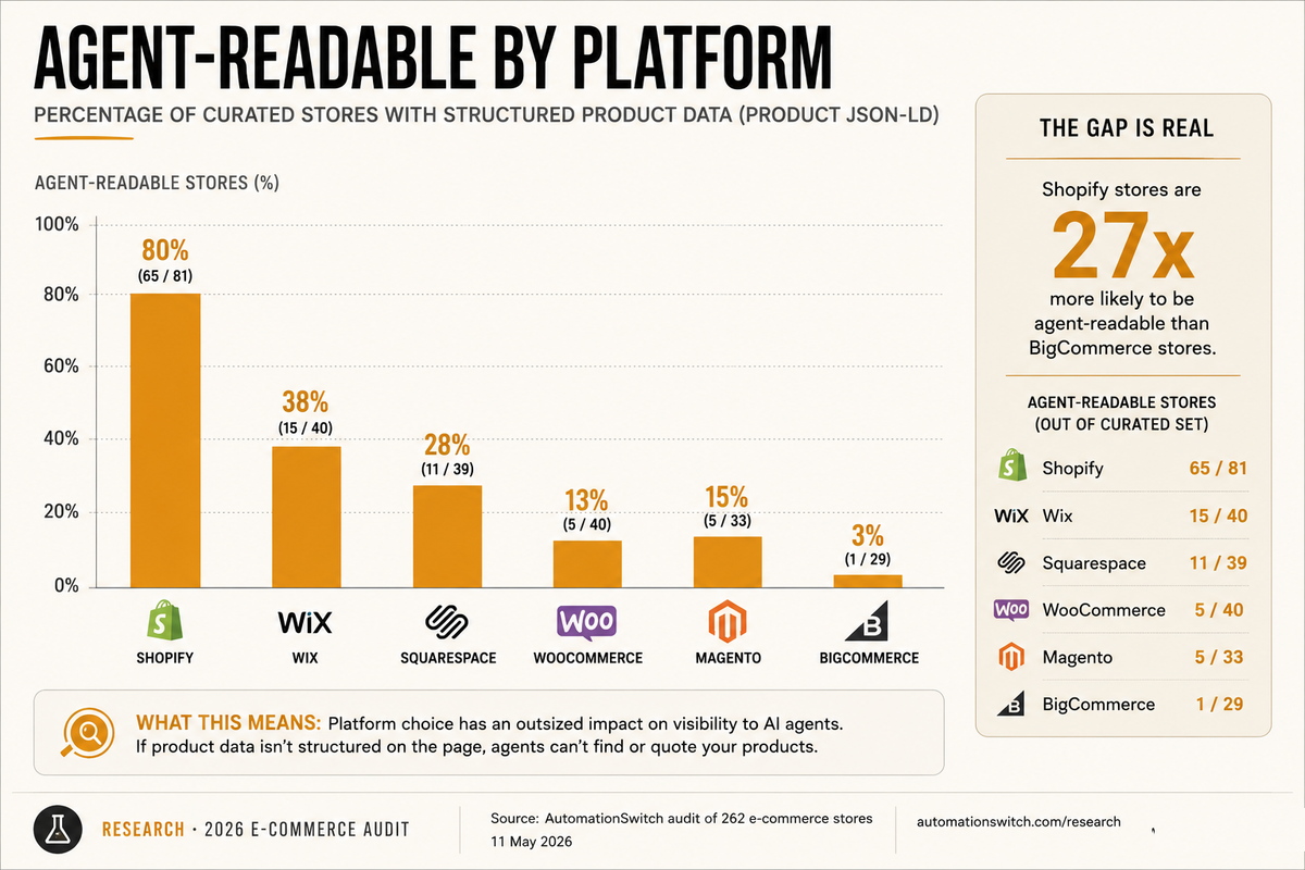 Horizontal bar chart of the percentage of audited stores that are agent-readable, by e-commerce platform. Shopify 80%, Wix 76%, Squarespace 48%, WooCommerce 33%, Magento 15%, BigCommerce 3%.