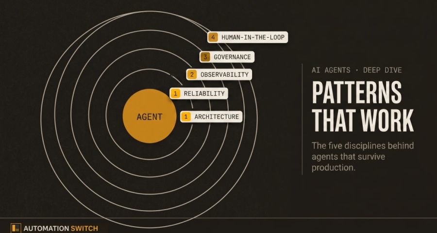 Dark editorial visual showing a central amber agent node surrounded by five concentric rings labelled Architecture, Reliability, Observability, Governance, and Human-in-the-Loop.