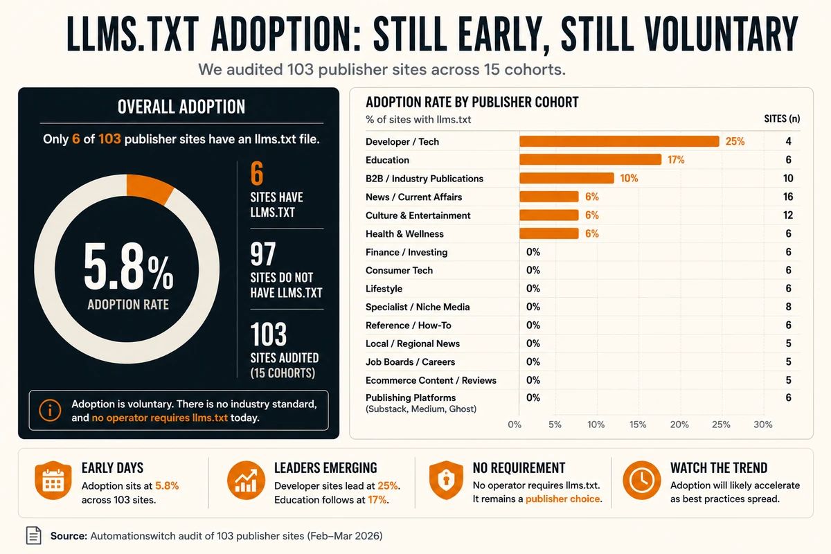 Bar chart of adoption rates across four publisher signals. Sitemap is at 97.1 percent. Any AI bot directive is at 72.8 percent. llms.txt is at 5.8 percent. MCP well-known is at 4.9 percent.