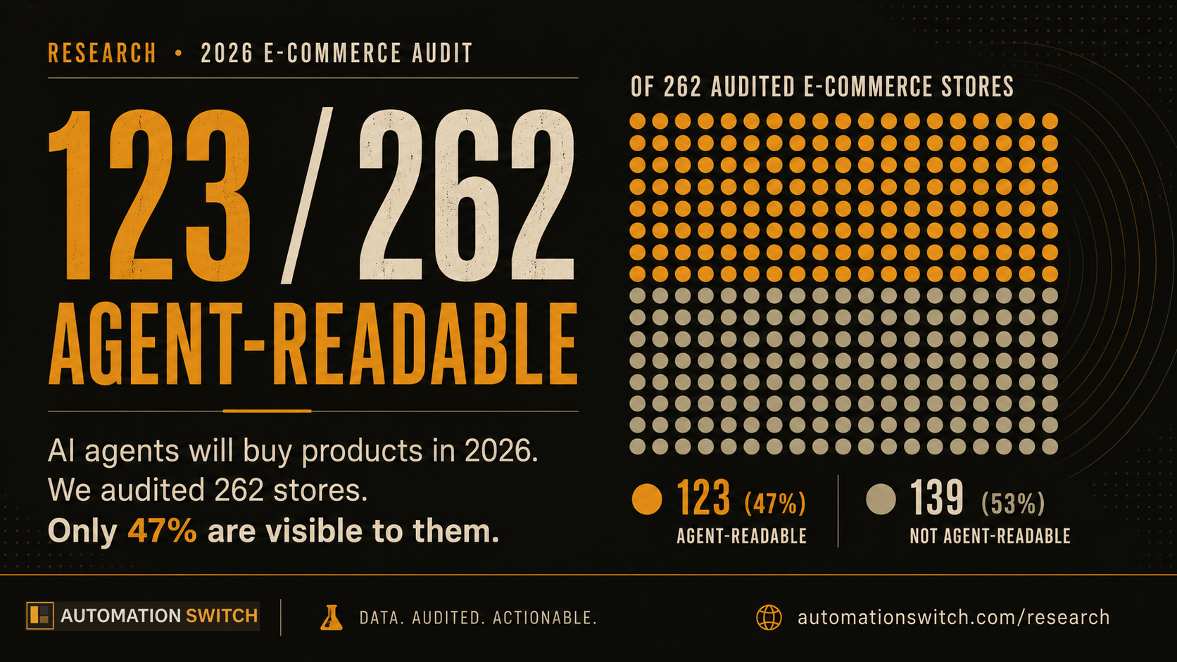 The headline finding from our audit of 262 e-commerce stores: only 47% are visible to AI agents.