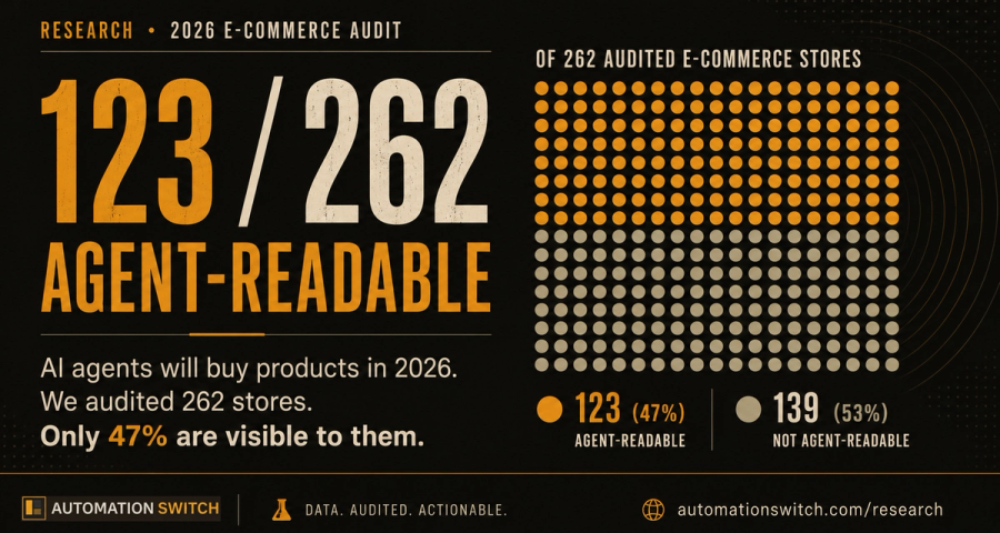 The headline finding from our audit of 262 e-commerce stores: only 47% are visible to AI agents.