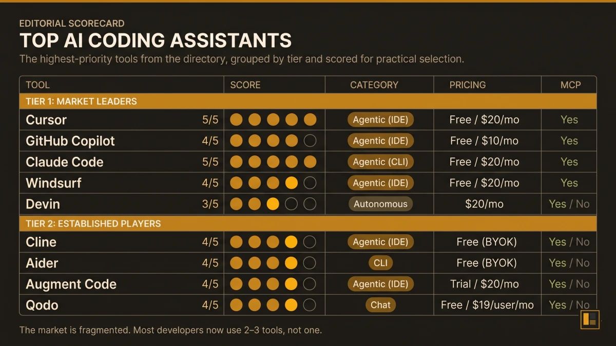Comparison matrix showing Tier 1 through Tier 4 AI coding assistants with scores, categories, pricing, and MCP support status