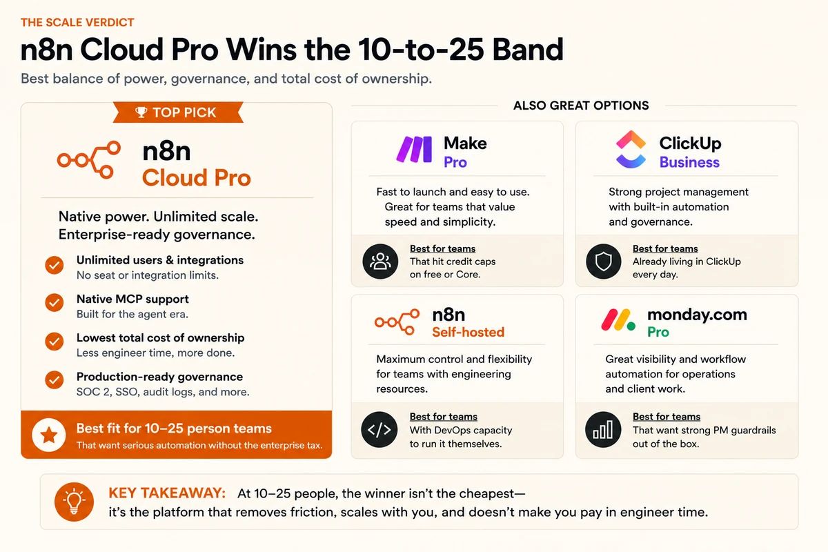 Total cost of ownership at fifteen employees: cheap-tier breaking at $240 plus operator overtime, upgrade-tier recommended at $3,072 per year, self-hosted variant at $2,592 per year, enterprise iPaaS deferred at $10,000 to $80,000 plus per year