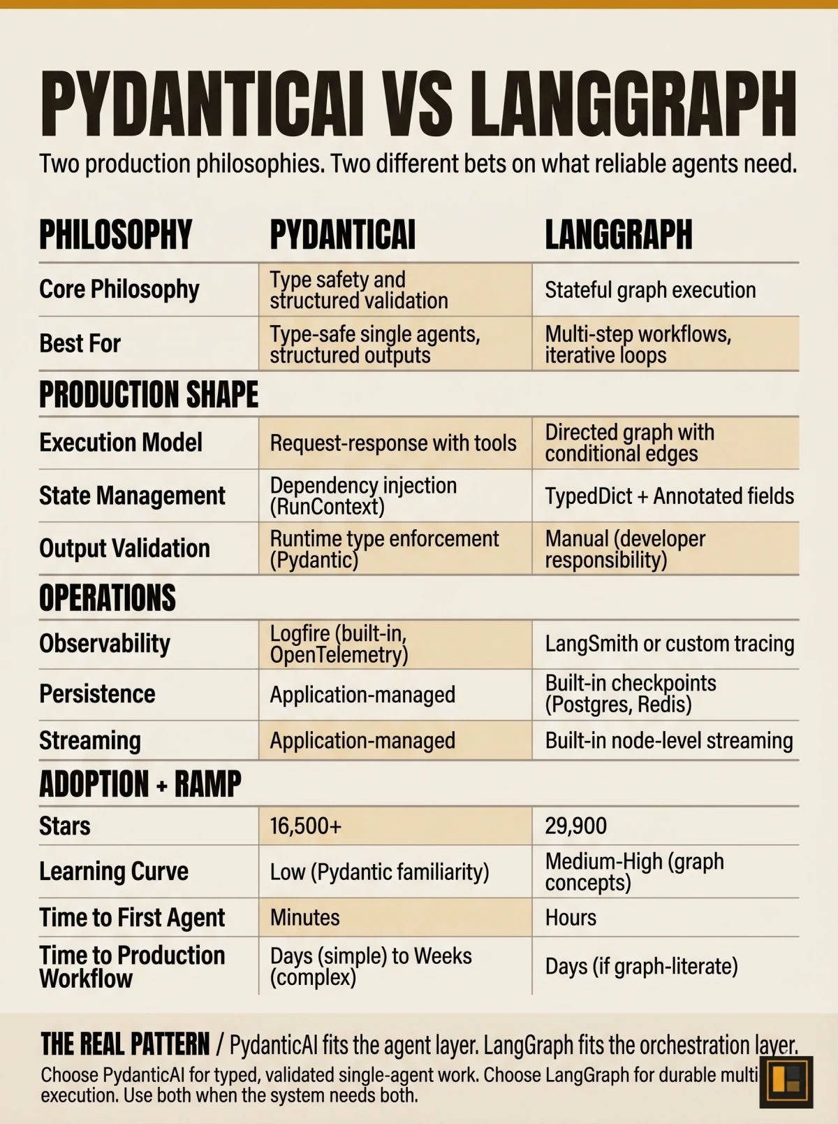 Feature comparison matrix showing PydanticAI and LangGraph across 16 dimensions including philosophy, MCP support, observability, and state management