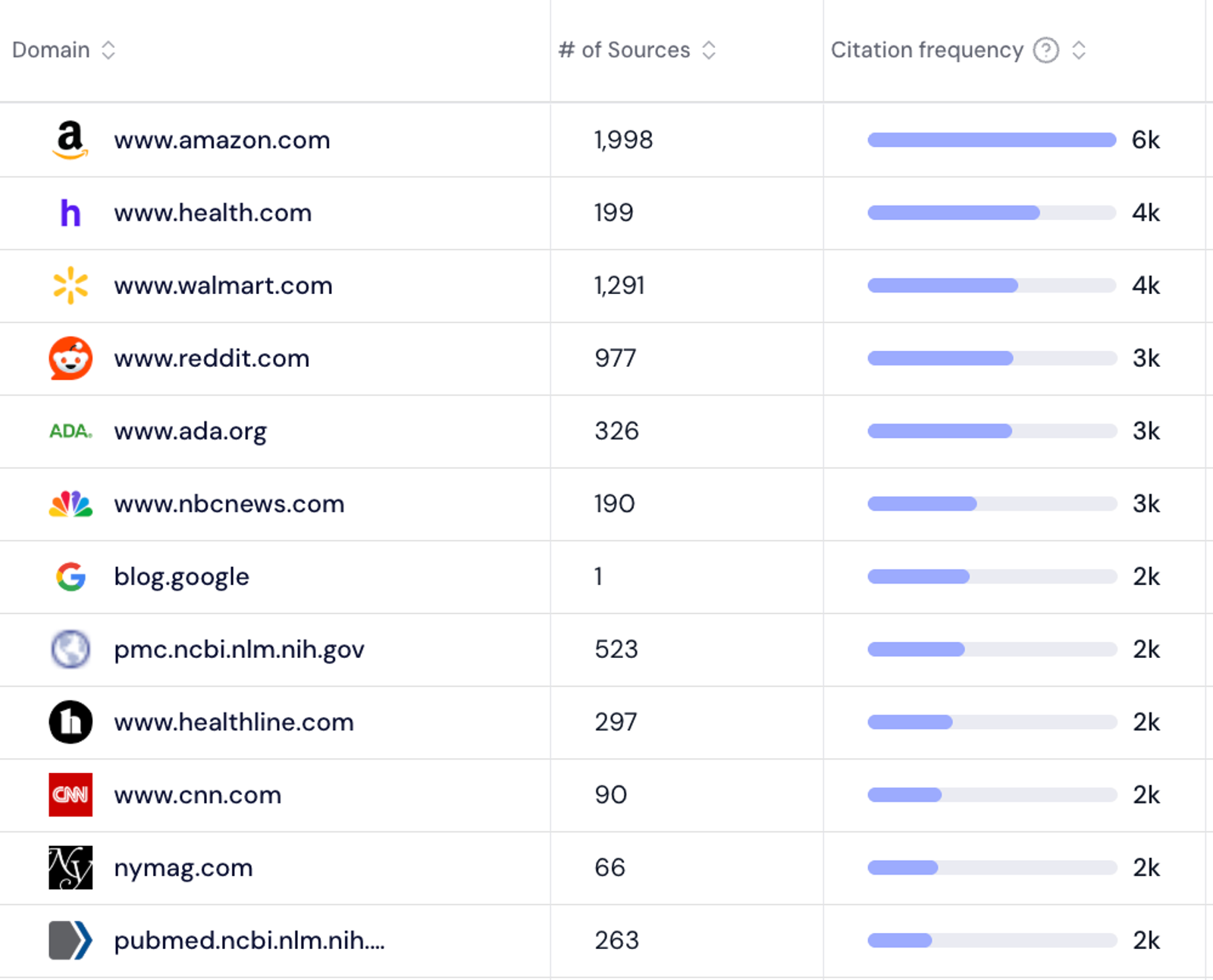 Top cited domains for an oral care brand: amazon.com leads with 6k citations, then health.com and walmart.com (4k each), reddit.com, ada.org and nbcnews.com (3k each), with NIH, Healthline and CNN further down.