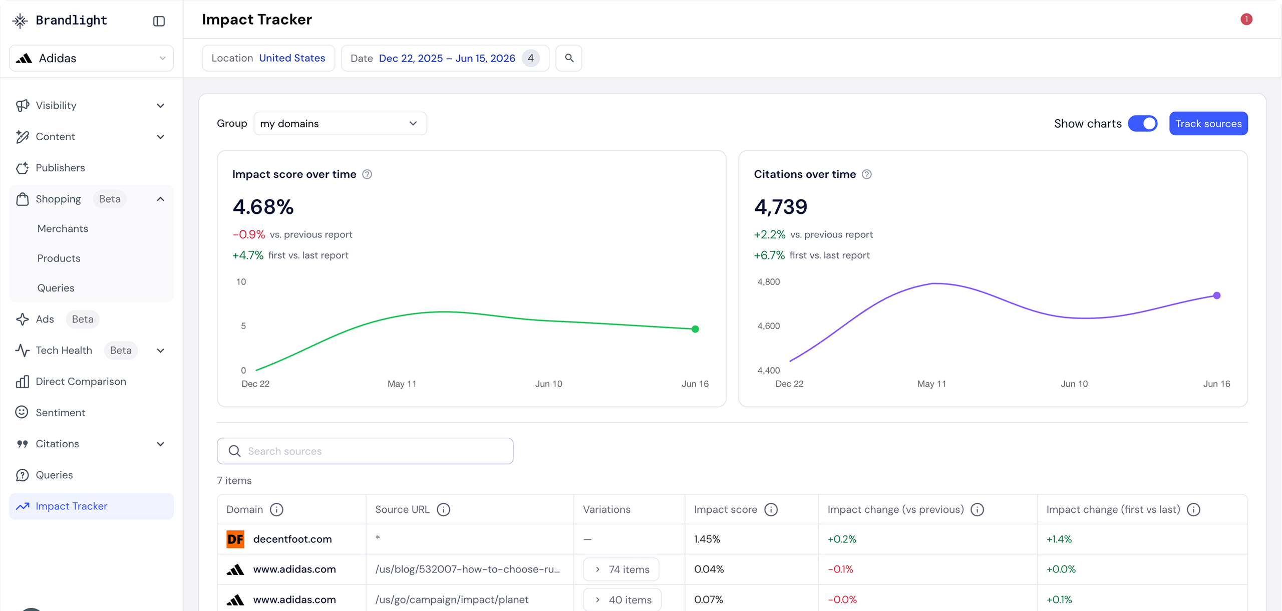 The Brandlight Impact Tracker for Adidas: an impact score of 4.68% and 4,739 citations charted over time, above a table of tracked source pages with each one's impact score and change.