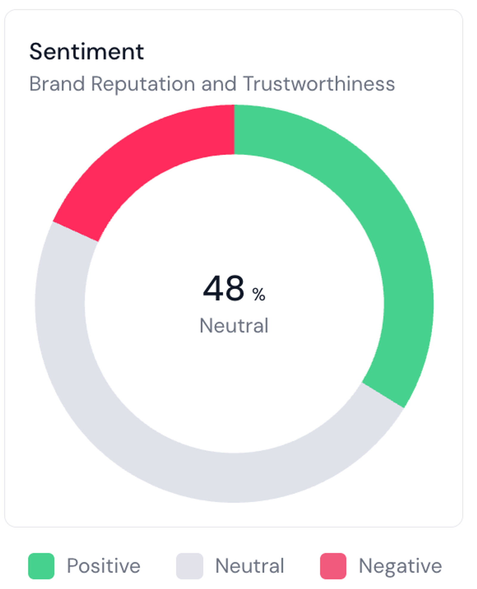Sentiment donut chart for brand reputation and trustworthiness: 48% neutral, roughly a third positive, and a smaller negative share.