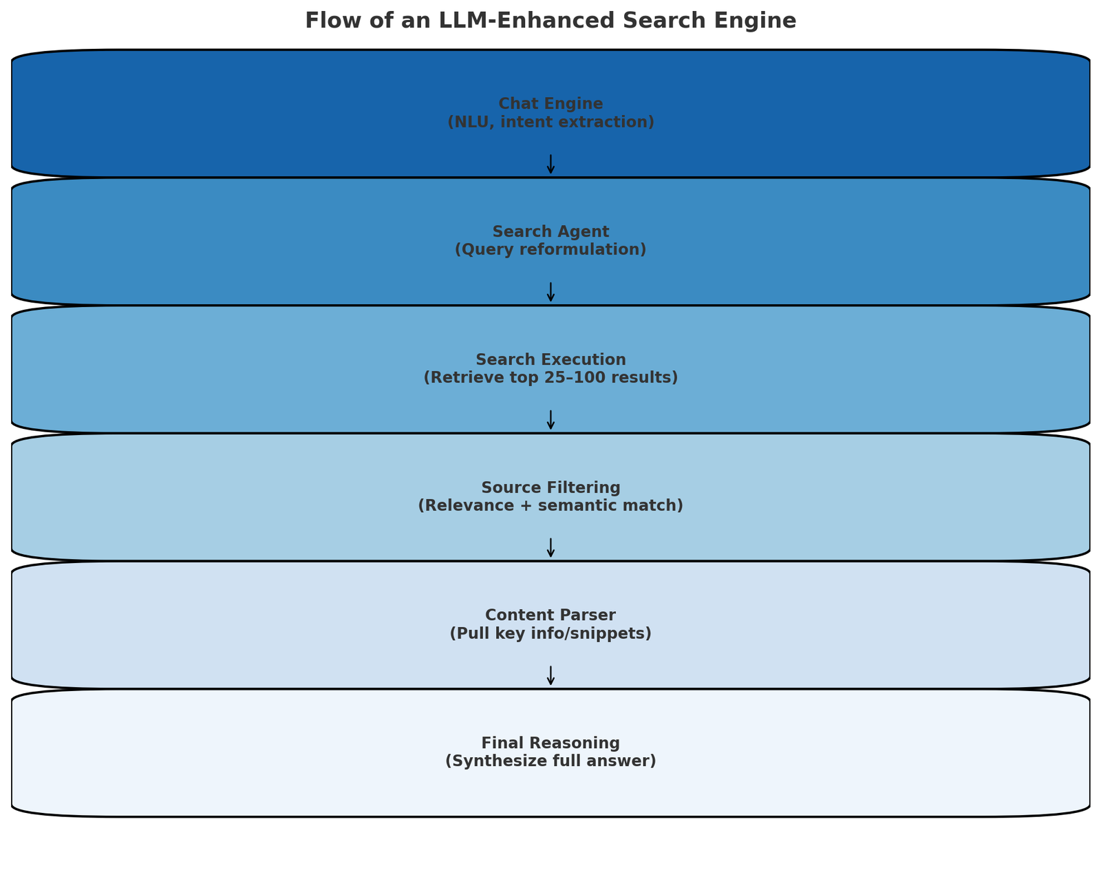 Flow of an LLM-enhanced search engine in six stages: chat engine (intent extraction), search agent (query reformulation), search execution (top 25 to 100 results), source filtering, content parser and final reasoning.