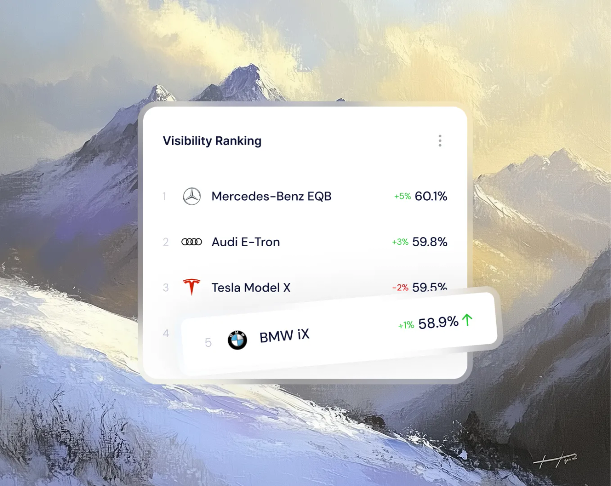 Painted snowy mountains behind a Visibility Ranking card: Mercedes-Benz EQB 60.1%, Audi E-Tron 59.8%, Tesla Model X 59.5%, and BMW iX at 58.9% (+1%) moving up from fifth place.