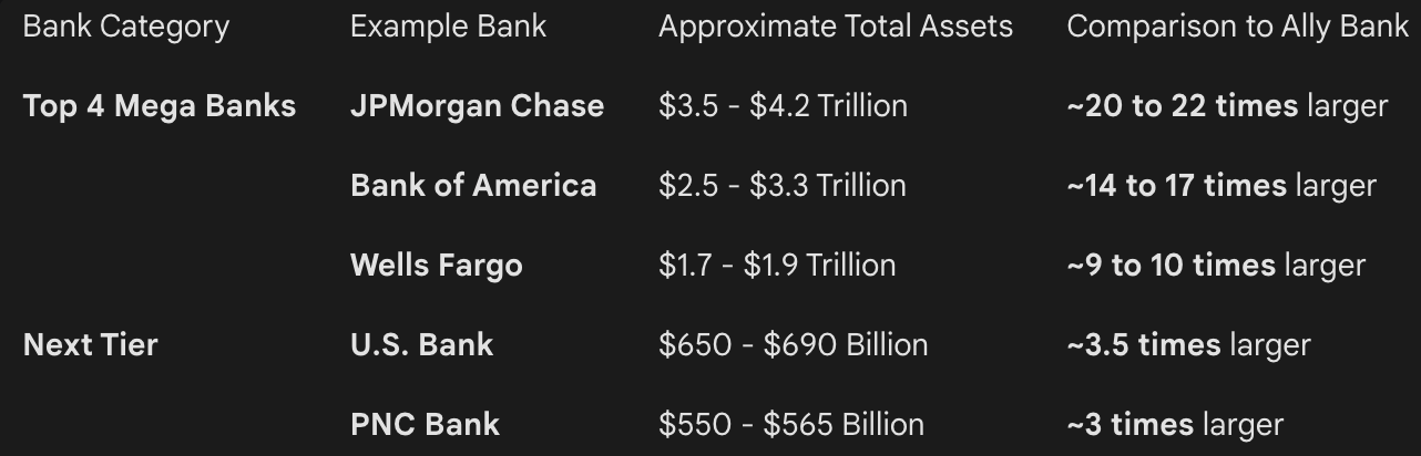 Table comparing US banks' total assets with Ally Bank: JPMorgan Chase ($3.5 to 4.2 trillion) is about 20 to 22 times larger, Bank of America 14 to 17 times, Wells Fargo 9 to 10, U.S. Bank 3.5 and PNC Bank 3.