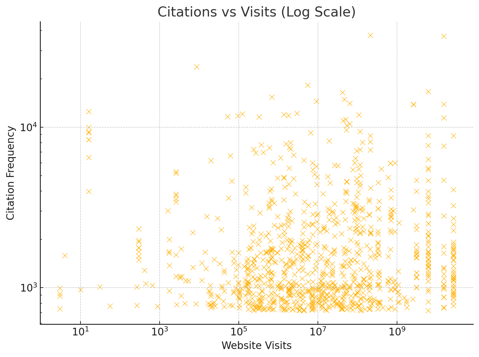 Log-scale scatter plot of citation frequency against website visits showing no clear link: low-traffic sites can be cited thousands of times while some billion-visit sites are cited less.