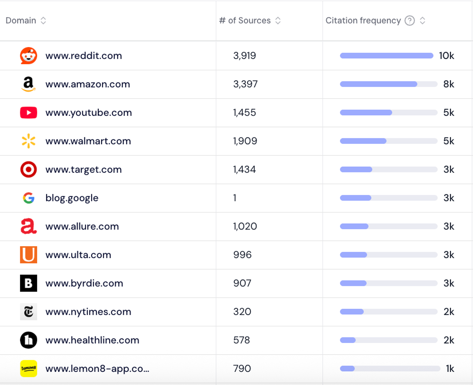 Top cited domains for a skincare brand: reddit.com leads with 10k citations, then amazon.com (8k), youtube.com and walmart.com (5k each), followed by Target, Allure, Ulta and Byrdie (3k each).
