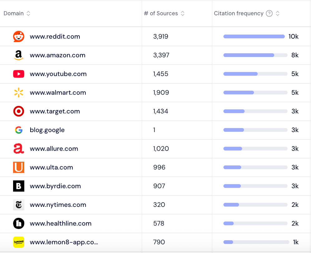 Top cited domains for a skincare brand: reddit.com leads with 10k citations, then amazon.com (8k), youtube.com and walmart.com (5k each), followed by Target, Allure, Ulta and Byrdie (3k each).
