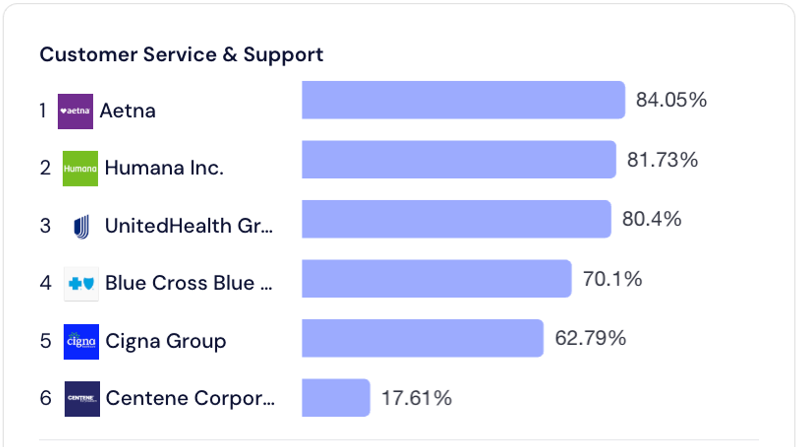 ChatGPT ranking for customer service and support queries, more evenly spread: Aetna 84.05%, Humana 81.73%, UnitedHealth Group 80.4%, Blue Cross Blue Shield 70.1%, Cigna 62.79% and Centene 17.61%.