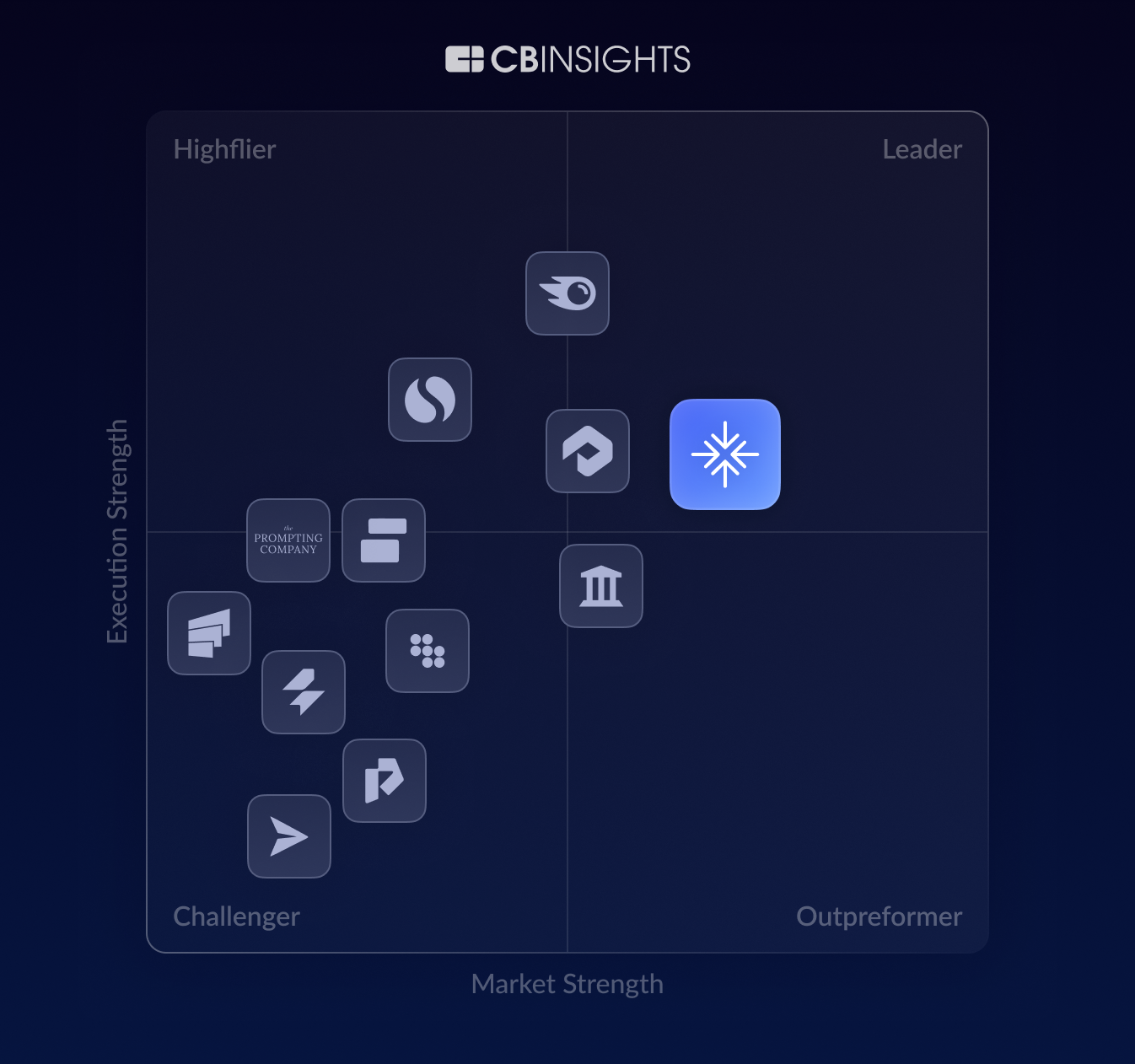 CB Insights ESP matrix for generative engine optimization, plotting execution strength against market strength: Brandlight sits furthest into the Leader quadrant, ahead of about a dozen competitor logos.