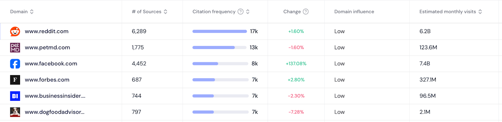 Top cited domains for dog food queries: reddit.com leads with 6,289 sources and 17k citations, then petmd.com (13k), facebook.com (8k, up 137%), and forbes.com, businessinsider.com and dogfoodadvisor.com (7k each).