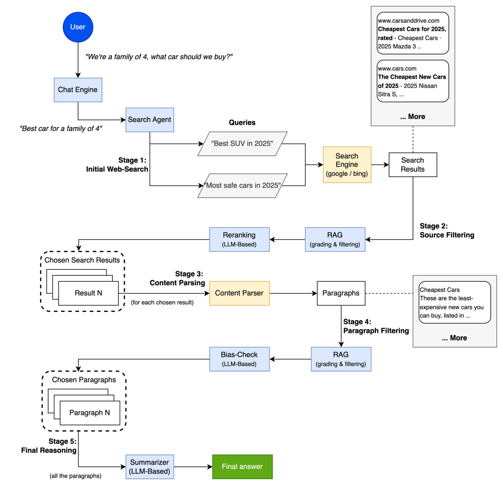 Flowchart of how an LLM answers 'We're a family of 4, what car should we buy?': it rewrites the question into web searches, filters and reranks results, parses and filters paragraphs, bias-checks them, then summarizes an answer.