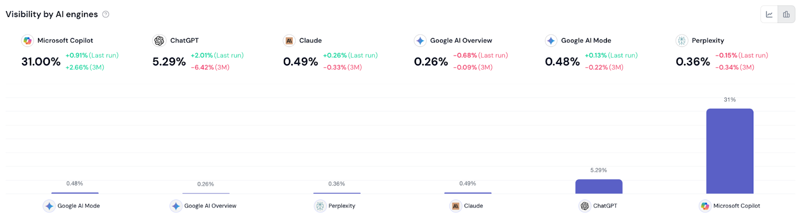 Visibility by AI engine: Microsoft Copilot at 31%, far ahead of ChatGPT at 5.29%, with Claude, Google AI Mode, Perplexity and Google AI Overview all under 0.5%.