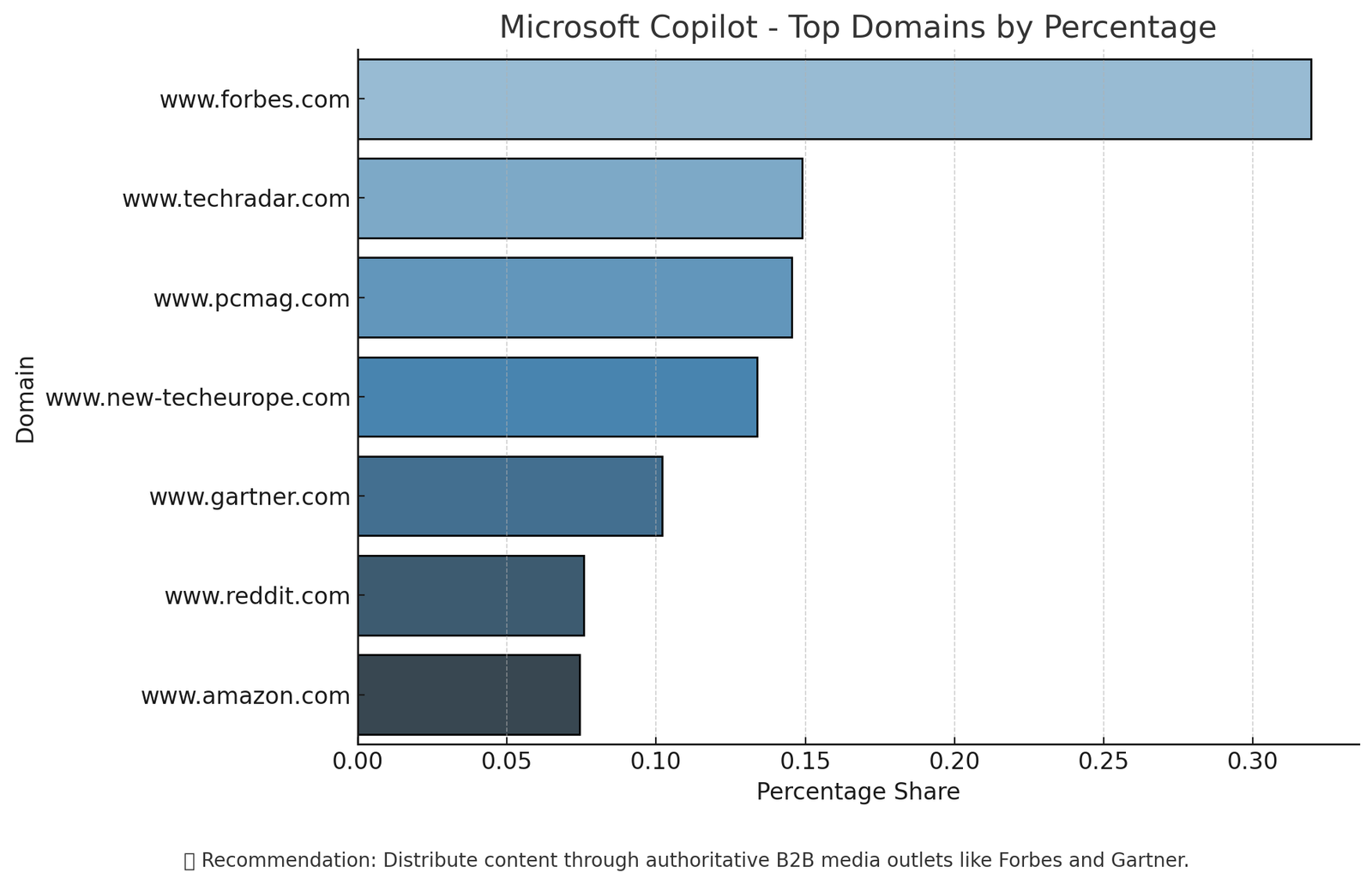 Bar chart of Microsoft Copilot's top cited domains: Forbes leads with about 32% share, followed by TechRadar and PCMag (about 15% each), New Tech Europe, Gartner, Reddit and Amazon.