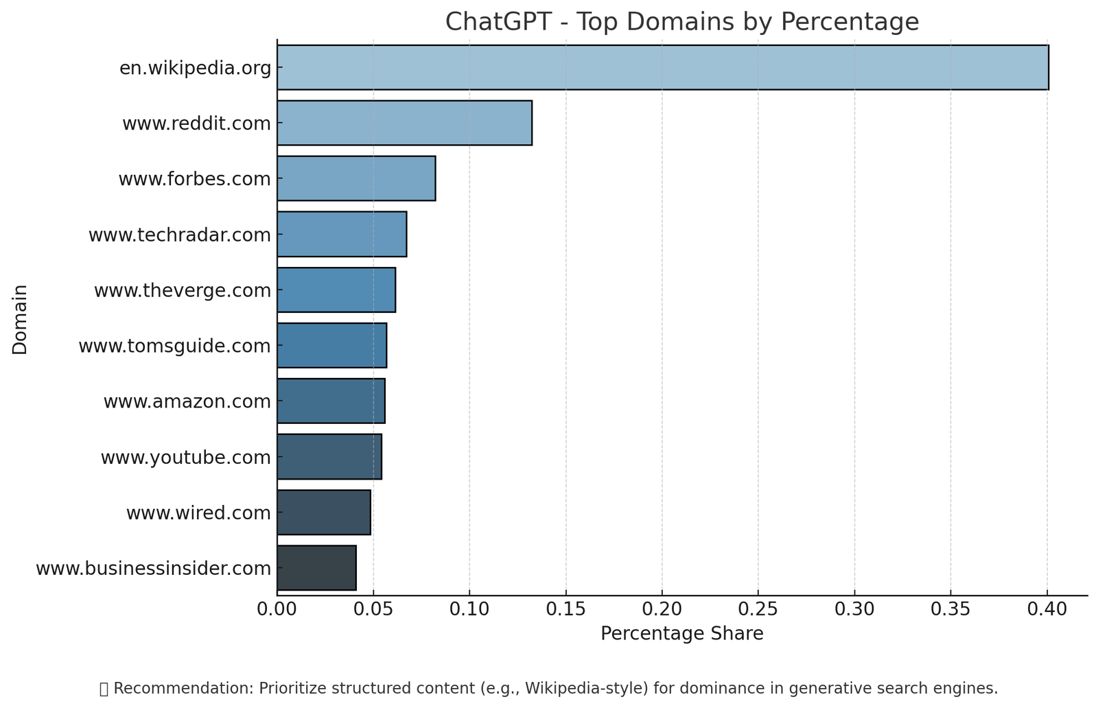 Bar chart of ChatGPT's top cited domains: Wikipedia leads with about 40% share, far ahead of Reddit (about 13%), then Forbes, TechRadar, The Verge, Tom's Guide, Amazon, YouTube, Wired and Business Insider.