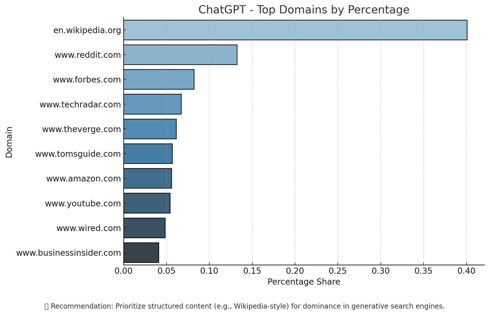 Bar chart of ChatGPT's top cited domains: Wikipedia leads with about 40% share, far ahead of Reddit (about 13%), then Forbes, TechRadar, The Verge, Tom's Guide, Amazon, YouTube, Wired and Business Insider.