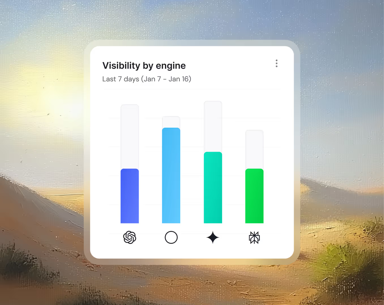 Painted landscape at sunrise behind a 'Visibility by engine' bar chart for the last 7 days, comparing four AI engines including ChatGPT, Gemini and Perplexity.