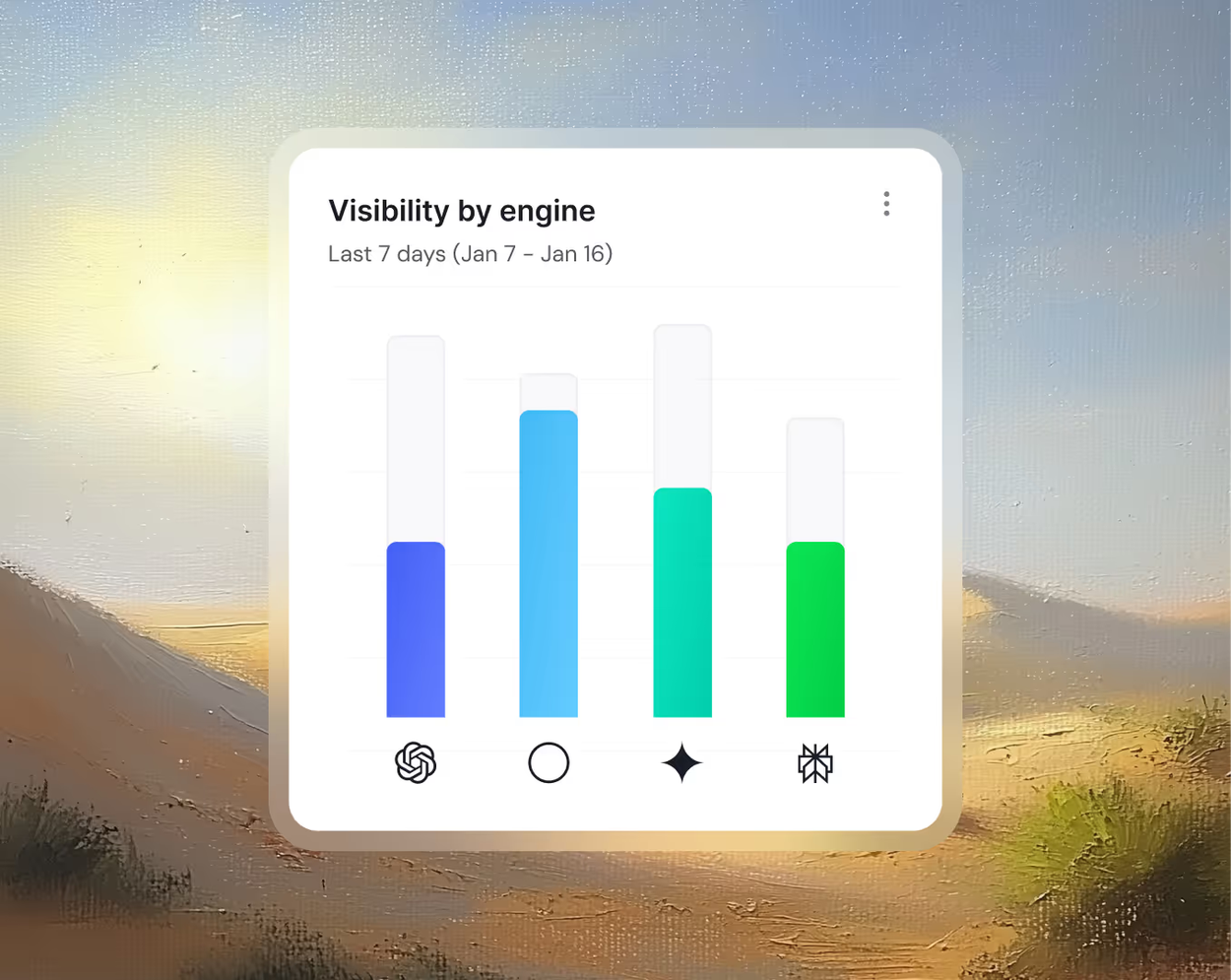 Painted landscape at sunrise behind a 'Visibility by engine' bar chart for the last 7 days, comparing four AI engines including ChatGPT, Gemini and Perplexity.