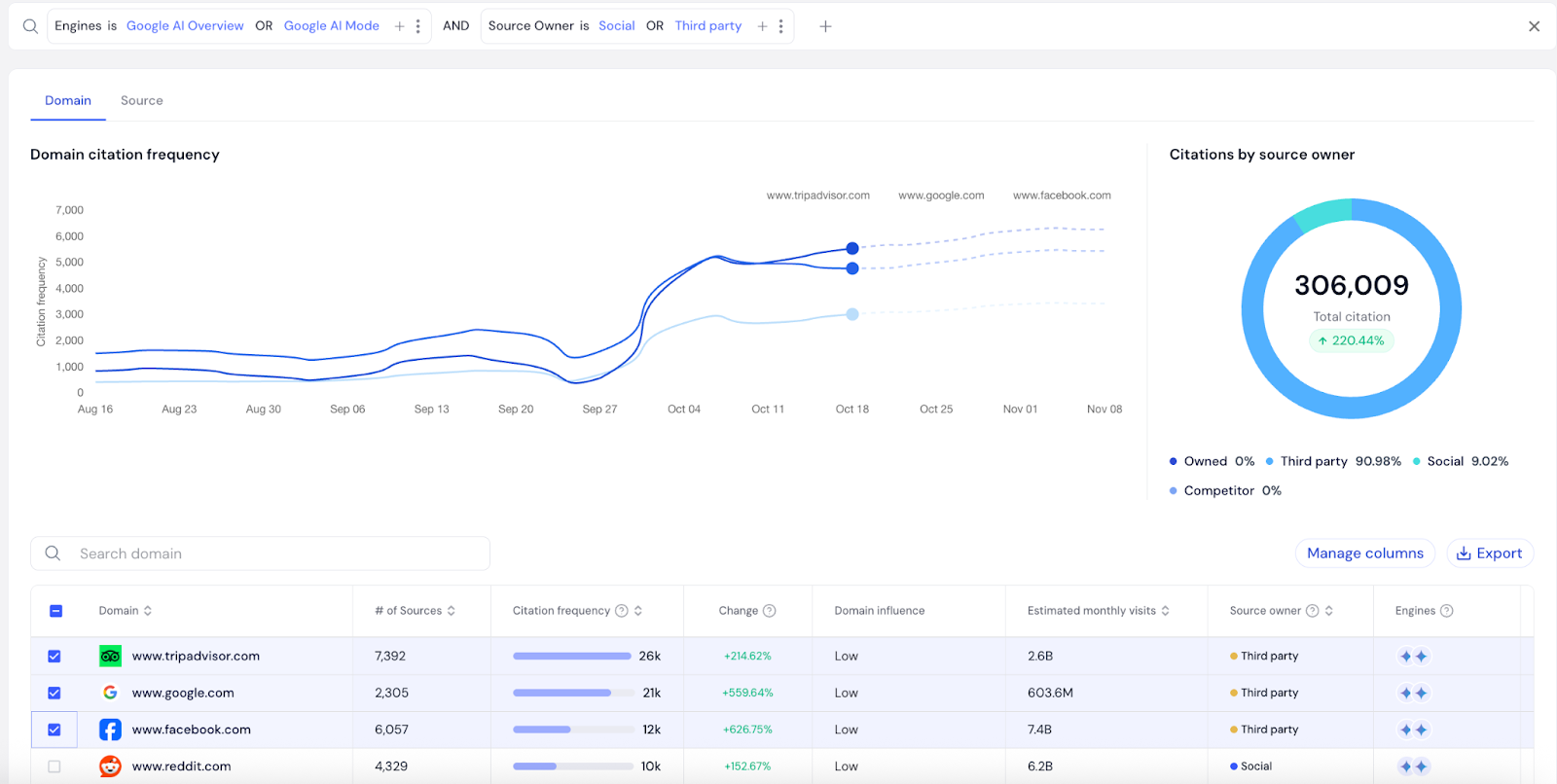 Brandlight dashboard filtered to Google AI Overview and AI Mode: citations of tripadvisor.com, google.com and facebook.com climb sharply from late September; 306,009 total citations, up 220%, 91% from third parties.
