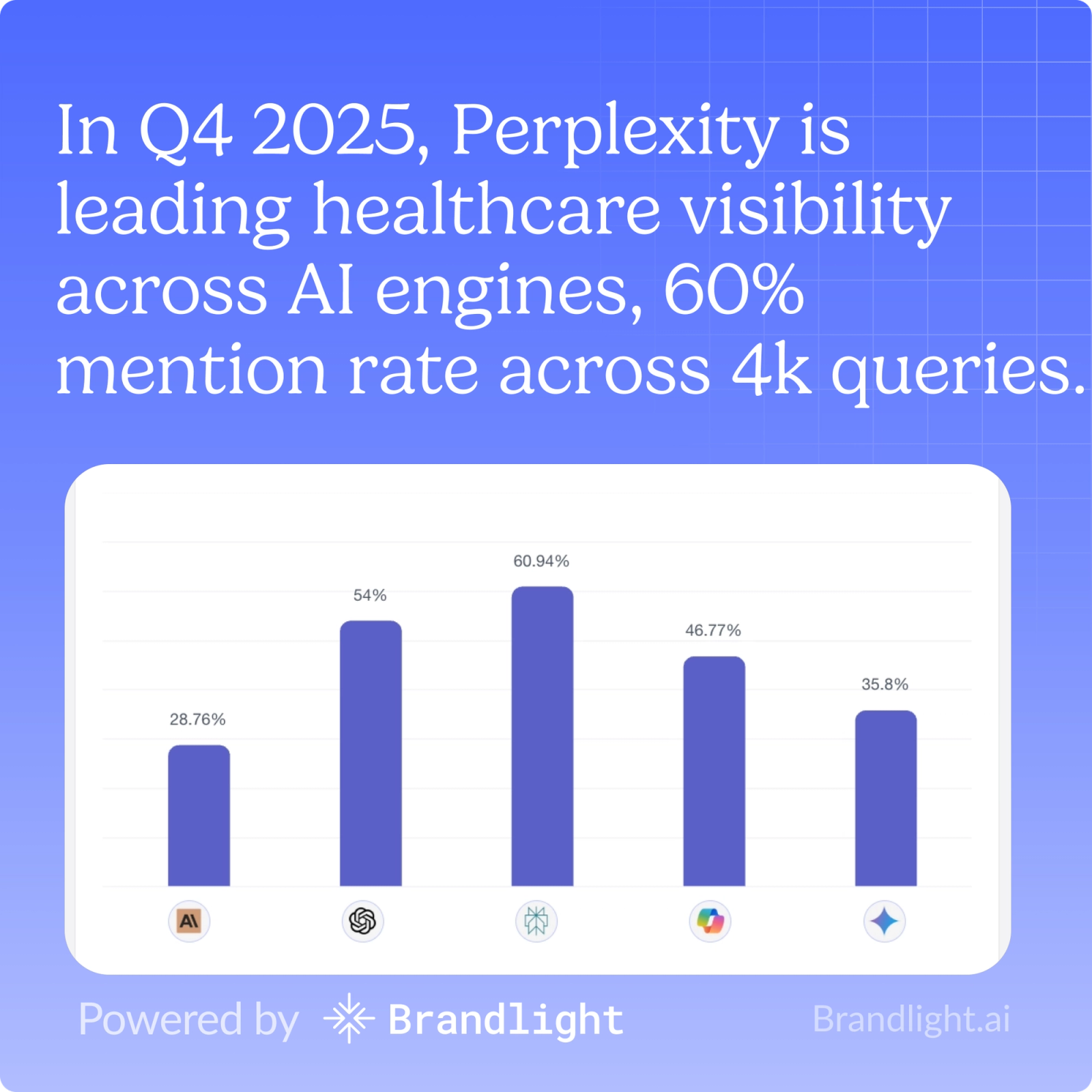 Bar chart: in Q4 2025 Perplexity leads healthcare visibility with a 60.94% mention rate across 4k queries, ahead of ChatGPT 54%, Copilot 46.77%, Gemini 35.8% and Claude 28.76%.