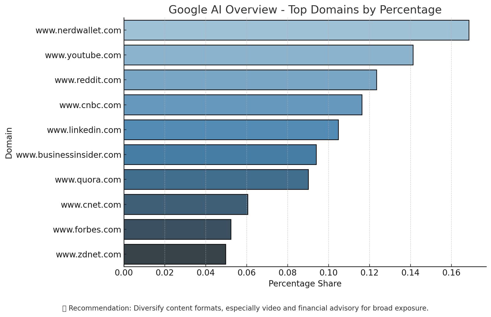 Bar chart of Google AI Overview's top cited domains, more evenly spread: NerdWallet about 17%, YouTube 14%, Reddit and CNBC about 12%, LinkedIn 10%, then Business Insider, Quora, CNET, Forbes and ZDNet.
