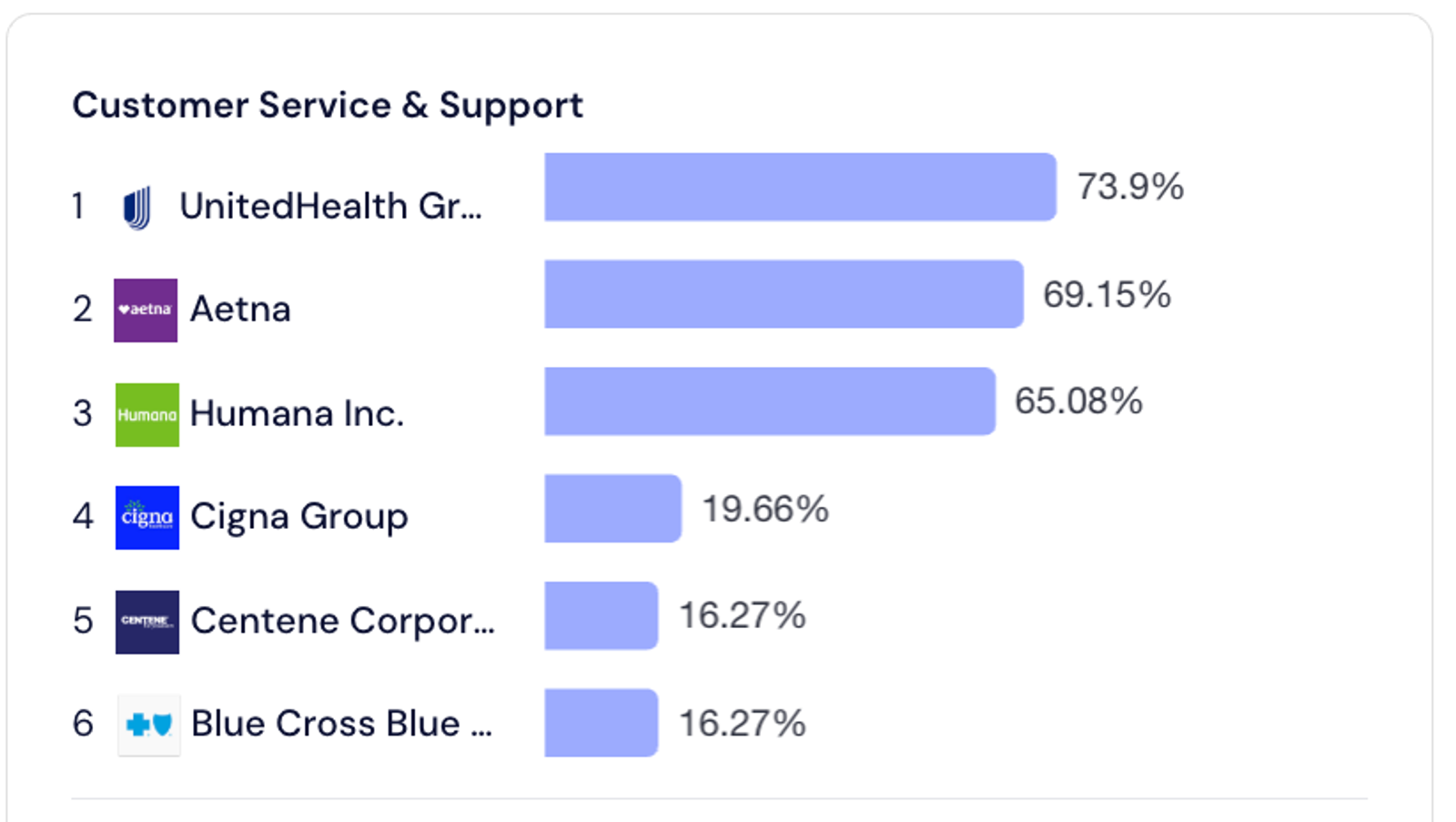 Google AI Overview ranking for customer service and support queries: UnitedHealth Group leads at 73.9%, then Aetna 69.15%, Humana 65.08%, Cigna 19.66%, and Centene and Blue Cross Blue Shield at 16.27%.
