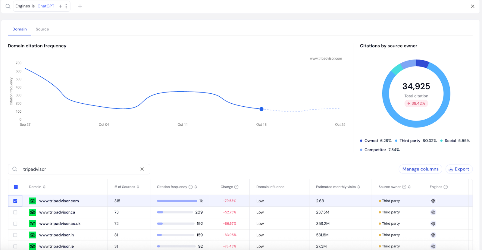 Brandlight dashboard filtered to ChatGPT: Tripadvisor citations fall from about 650 to under 150 from late September to October; total citations 34,925, down 39%, with every Tripadvisor domain down 52% to 87%.