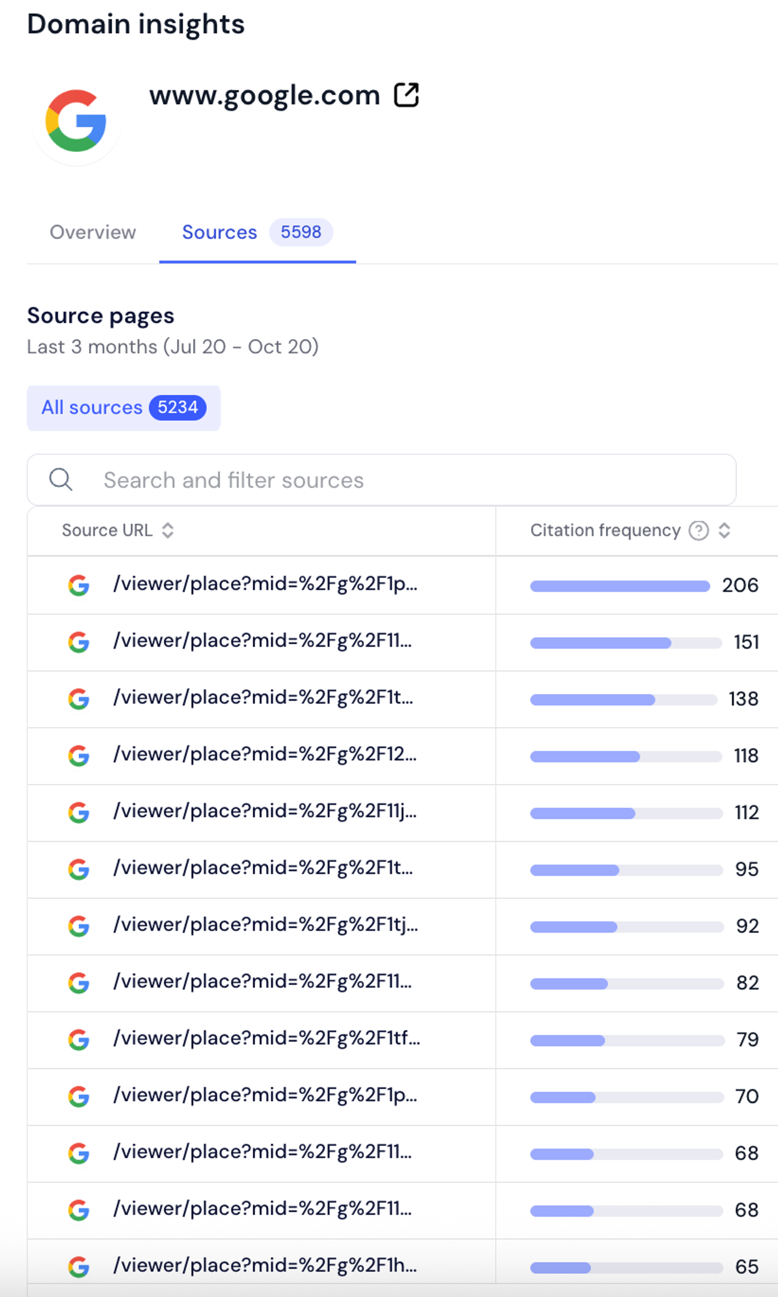 Domain insights for google.com: 5,598 cited sources, nearly all Google Maps place pages (/viewer/place URLs), the top one cited 206 times over the last three months.