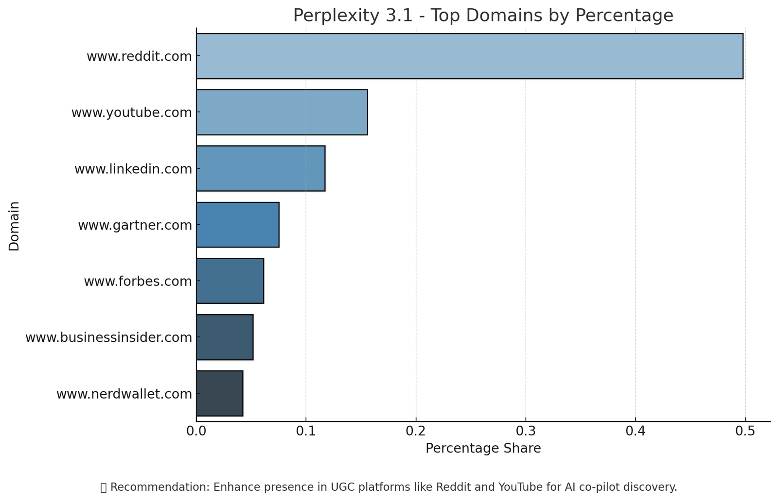 Bar chart of Perplexity's top cited domains: Reddit dominates with about 50% share, followed by YouTube (about 16%), LinkedIn (12%), Gartner, Forbes, Business Insider and NerdWallet.