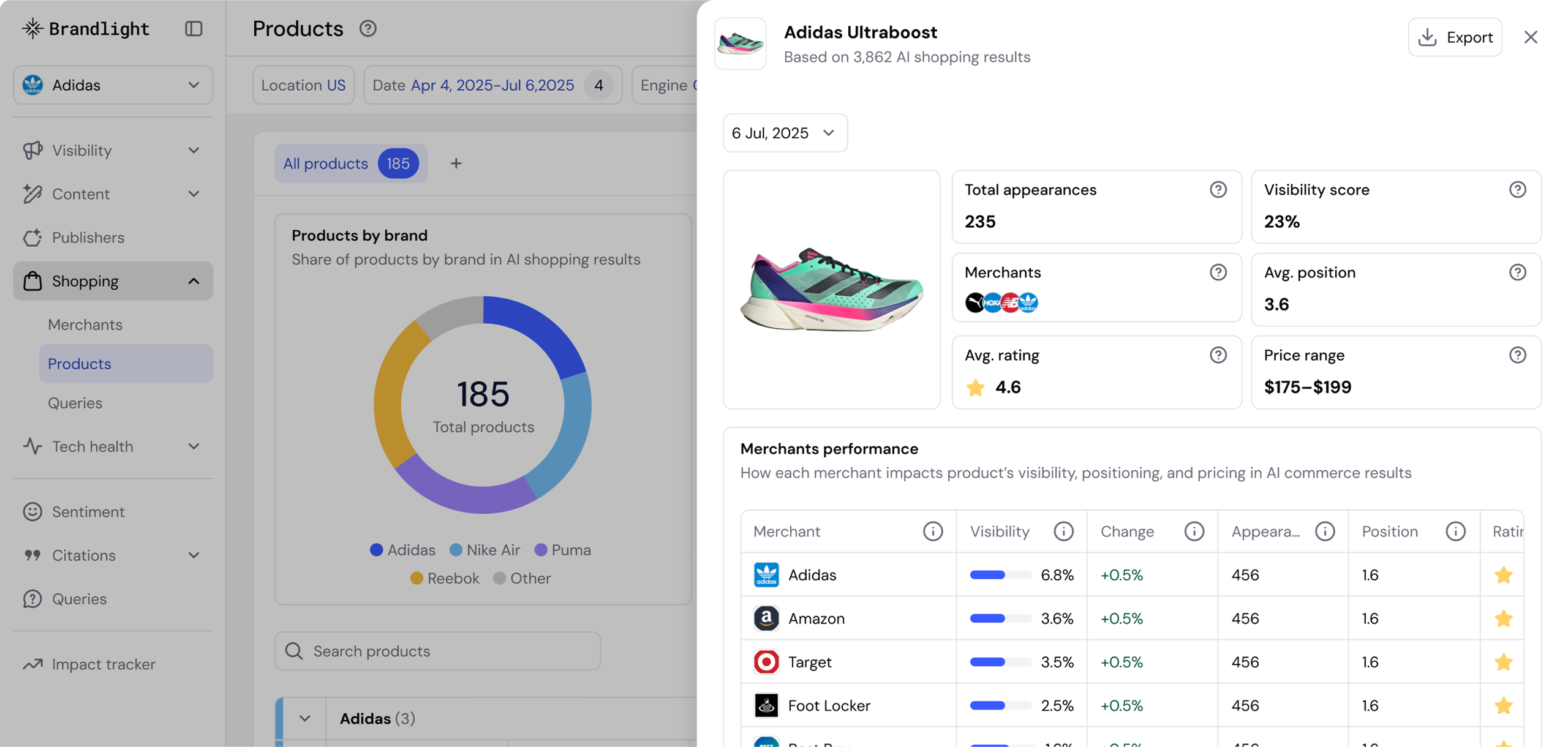 The Brandlight Products view for Adidas: the Adidas Ultraboost panel with 235 appearances in AI shopping results, a 23% visibility score, a 4.6 rating and a $175–$199 price range, and its performance at merchants such as Amazon, Target and Foot Locker.