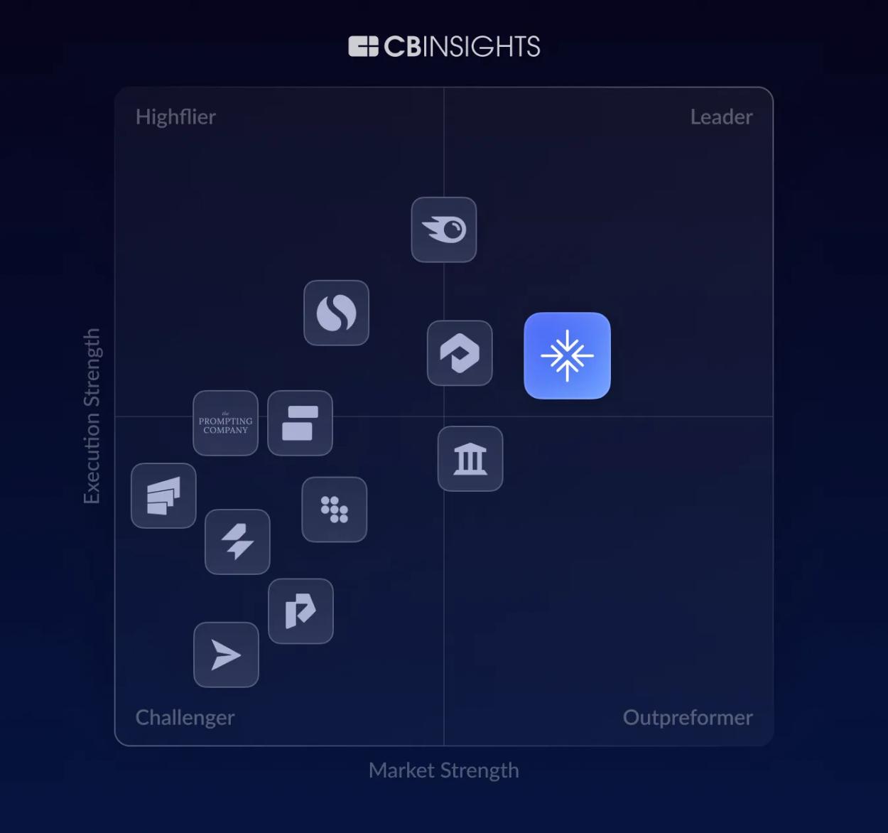 CB Insights ESP matrix for generative engine optimization, plotting execution strength against market strength: Brandlight sits furthest into the Leader quadrant, ahead of about a dozen competitor logos.