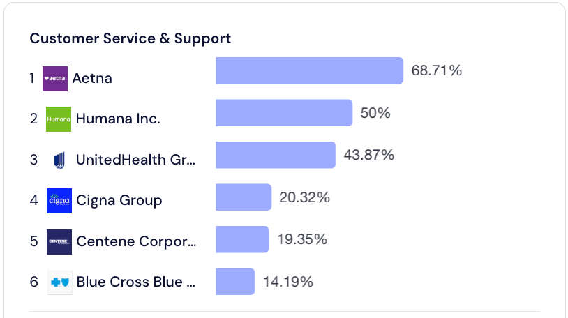 Perplexity ranking for customer service and support queries: Aetna leads at 68.71%, then Humana 50%, UnitedHealth Group 43.87%, Cigna 20.32%, Centene 19.35% and Blue Cross Blue Shield 14.19%.