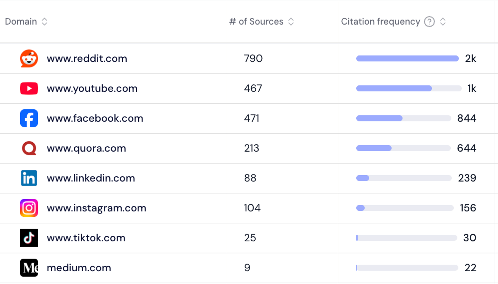 Social platforms cited for a pain reliever brand: Reddit leads with 2k citations, then YouTube (1k), Facebook (844) and Quora (644), with LinkedIn, Instagram, TikTok and Medium far behind.