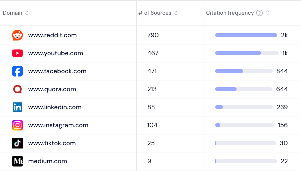 Social platforms cited for a pain reliever brand: Reddit leads with 2k citations, then YouTube (1k), Facebook (844) and Quora (644), with LinkedIn, Instagram, TikTok and Medium far behind.
