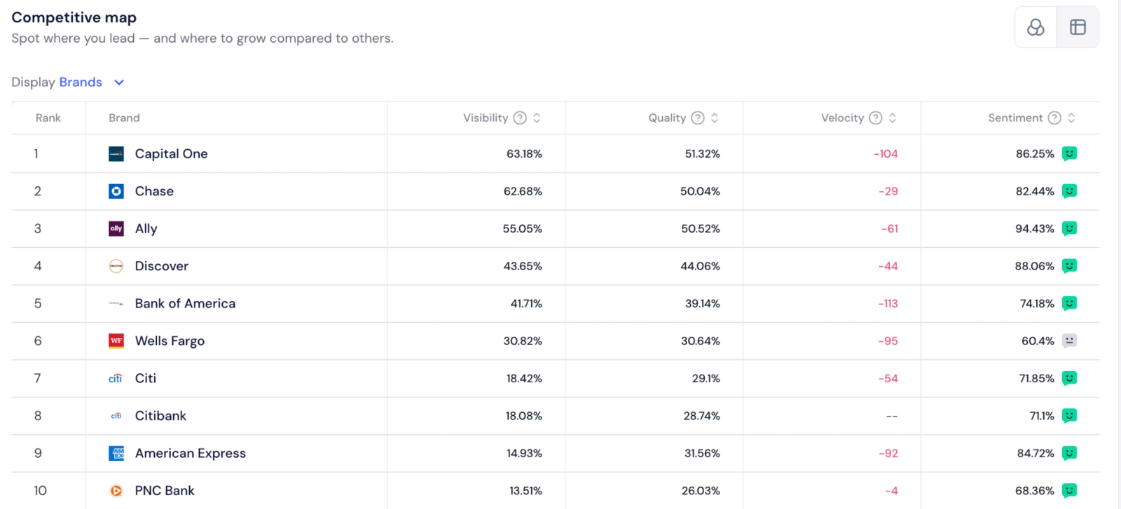 Competitive map of consumer banks by AI visibility: Capital One 63.18%, Chase 62.68% and Ally 55.05% lead, ahead of Discover, Bank of America, Wells Fargo and Citi; Ally has the top sentiment at 94.43%.