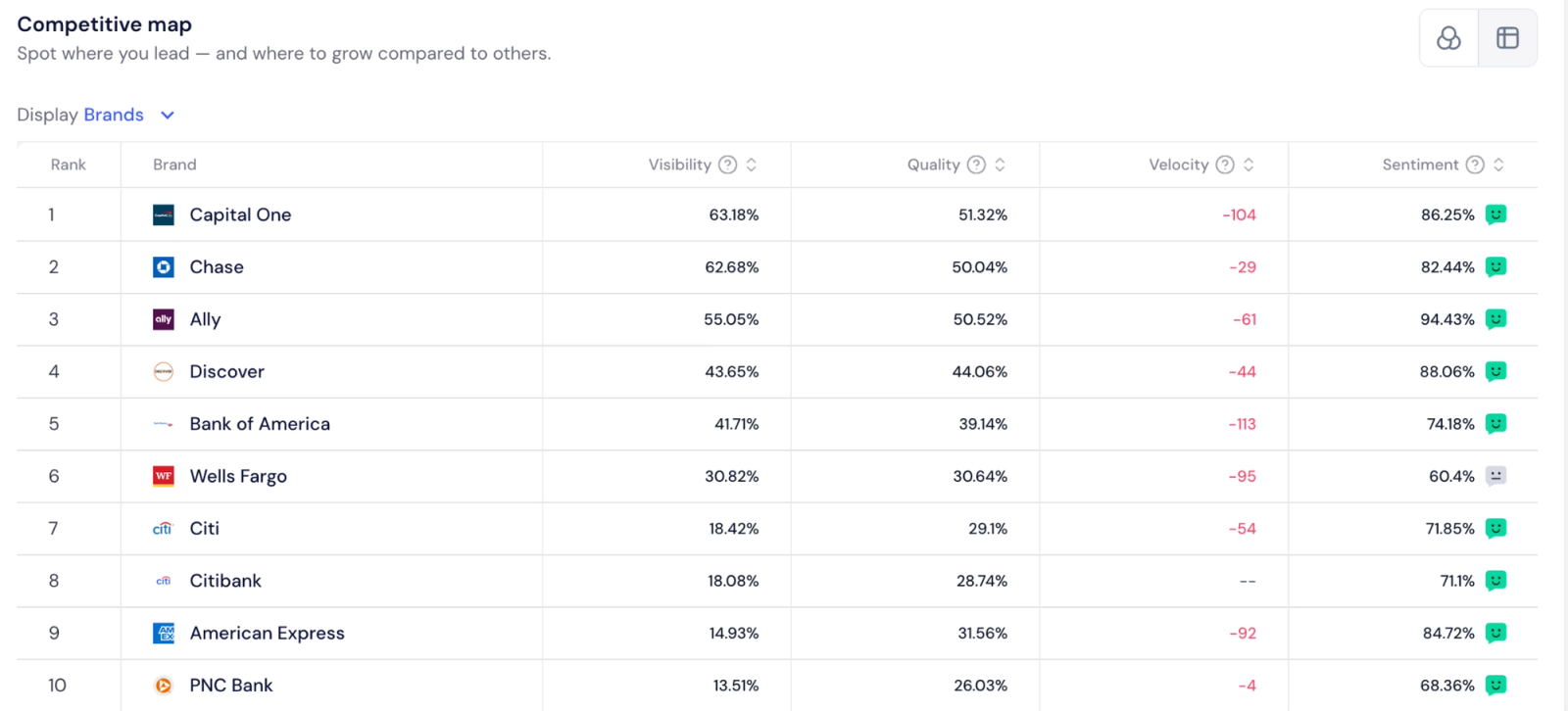 Competitive map of consumer banks by AI visibility: Capital One 63.18%, Chase 62.68% and Ally 55.05% lead, ahead of Discover, Bank of America, Wells Fargo and Citi; Ally has the top sentiment at 94.43%.
