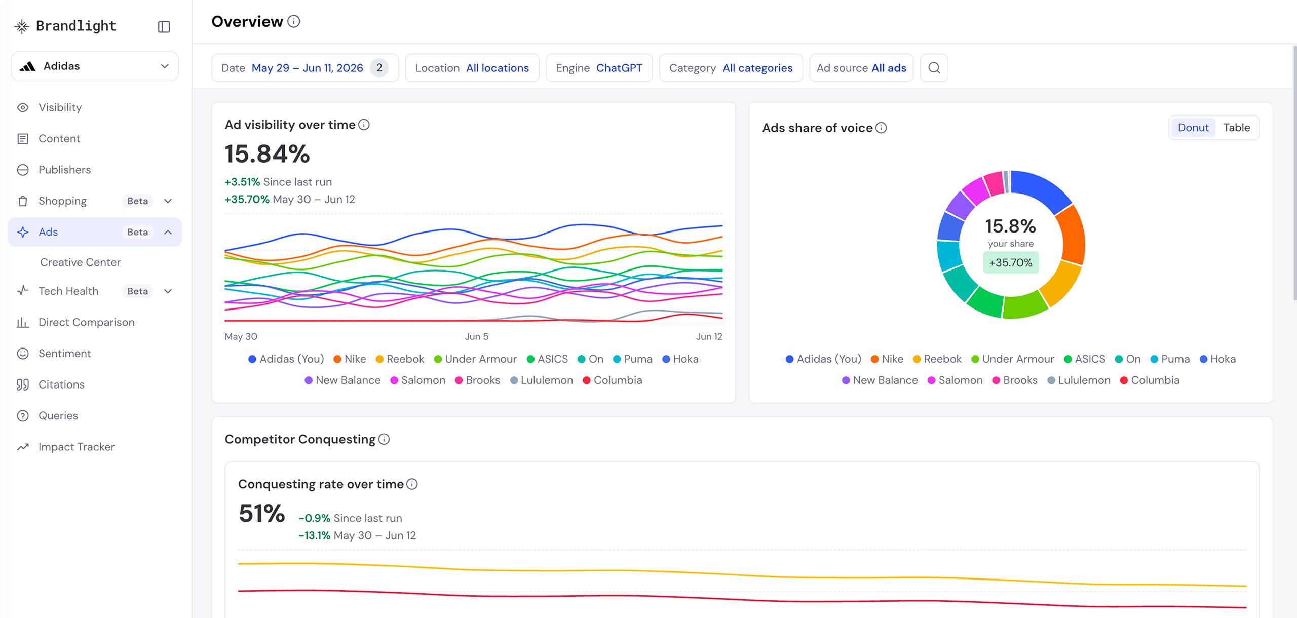The Brandlight Ads overview for Adidas: ad visibility of 15.84% charted over time against Nike, Reebok, Under Armour and other competitors, a 15.8% ads share of voice, and a 51% competitor conquesting rate.
