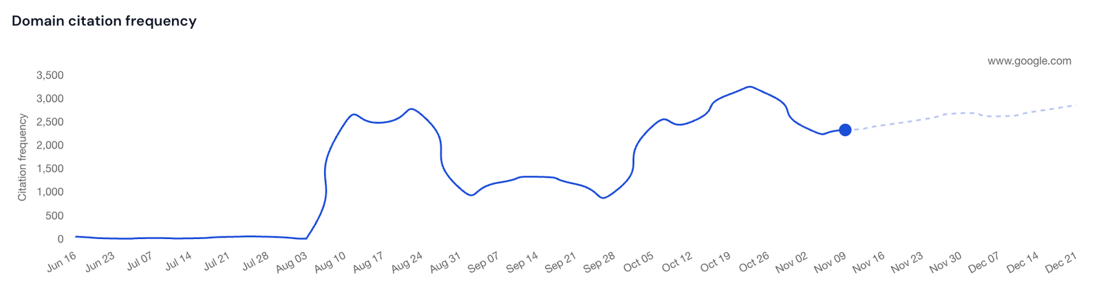 Line chart of google.com citation frequency: near zero until early August, then jumping to 2,500 to 3,000+ citations and peaking in late October.